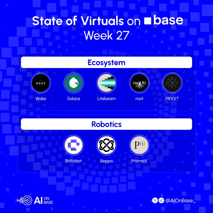 A blue graphic titled "State of Virtuals on base - Week 27" showcasing ecosystem projects (Wake, Solace, Litebeam, root, PRXVT) and robotics projects (BitRobot, Reppo, PrismaX), illustrating the diverse range of agents—including those handling tokenized equities, private inference, and robotics data—now active on the Virtuals platform after surpassing 50K+ launched agents.