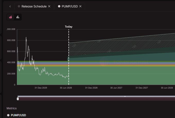 A cryptocurrency release schedule chart for PUMP/USD showing token unlock distribution from 2025 to 2028.