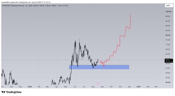 A TradingView chart of HYPEUSDT Perpetual Contract on Bybit showing a daily price action with a significant breakout from a consolidation zone (highlighted in blue around $56-60) followed by a sharp rally to approximately $98, currently trading at $59.01 with a 0.71% daily loss.