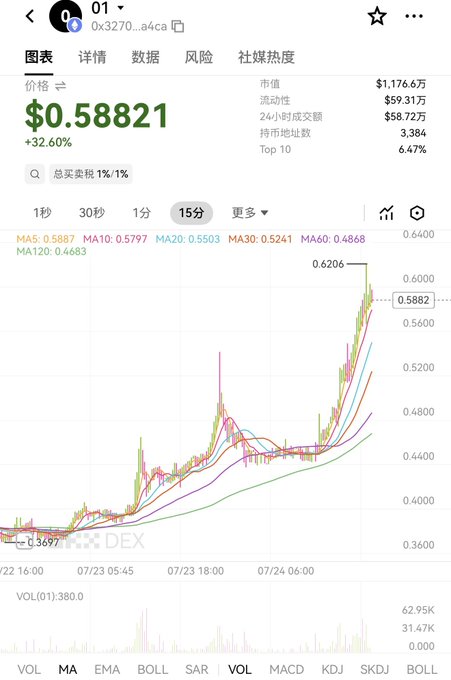 The image shows a price chart for "$0.58821" with a significant increase of +32.60%, displaying its market cap, liquidity, and transaction volume. This chart visually represents the V4 track leader mentioned in the post, known for its large community.
