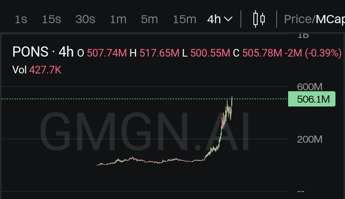A 4-hour candlestick chart from GMGN.AI shows the $PONS token hitting a new all-time high market cap of 517.65M, with current price at 505.78M and volume at 427.7K, visually confirming the post's claim of a new ATH around the 500M mark.