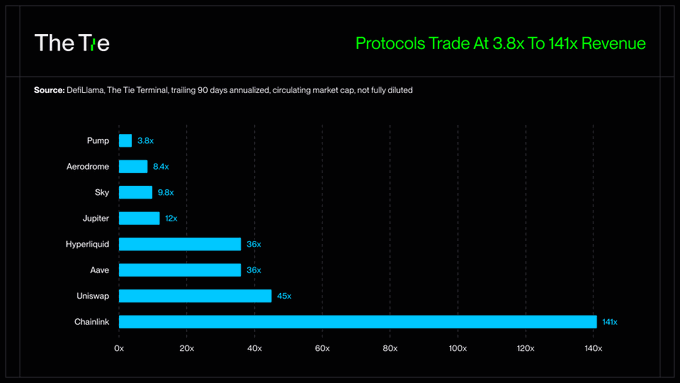 A bar chart titled 'Protocols Trade At 3.8x To 141x Revenue' from DeFiLlama showing trading multiples: Pump 3.8x, Aerodrome 8.4x, Sky 9.8x, Jupiter 12x, Hyperliquid 36x, Aave 36x, Uniswap 45x, and Chainlink 141x.