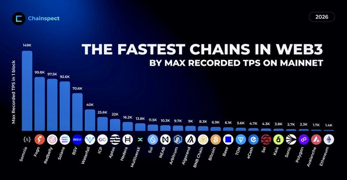 The image shows a bar graph titled "The Fastest Chains in Web3" with blue bars representing different cryptocurrency names and their corresponding peak TPS (TPUps). There are a total of 12 cryptocurrencies represented, each having a peak TPS on the mainnet according to @MultiversX's recording. The text at the bottom of the image provides information about how these chains perform in real-world scenarios compared to theoretical simulations.