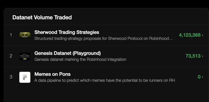 The image shows a "Datanet Volume Traded" leaderboard with three entries: Sherwood Trading Strategies at #1 with 4,123,368, Genesis Datanet (Playground) at #2 with 73,513, and Memes on Pons at #3 with 0 volume.

This directly ties to the post's message about earning $WOOD by contributing to the Sherwood Protocol (listed in the #1 entry's description) through structured trading-strategy proposals, highlighting the incentive structure for community participation.