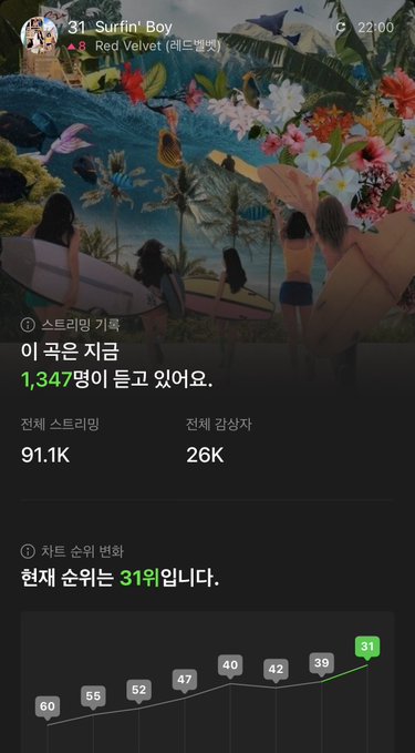 A screenshot of the song "31. Surfin' Boy" by Red Velvet (레드벨벳) from their album "The ReVe Festival 2022 - Feel My Rhythm" on the FLO music streaming app, showing 91.1K streams, 26K listeners, and the song's ranking climbing to 31. The chart visualizes the upward trajectory mentioned in the caption, tracking the song's rise through recent ranks (60→55→52→47→40→42→39→31), fueling the user's hopeful ambition to break into the top 20.