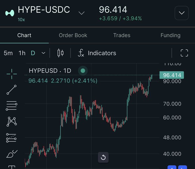 A cryptocurrency trading chart showing the HYPE-USDC pair with a current price of 96.414, up +3.94%, displayed in a 1-day timeframe.