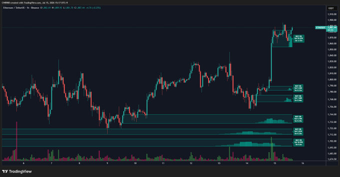 A TradingView chart of Ethereum (ETH/USD) on a 1-hour timeframe from Coinbase, displaying a candlestick price action with horizontal support zones highlighted around the $1,720–$1,750 range and a recent sharp upward move toward $1,895, illustrating the buying wall and strong support that suggests preparation for further upside.