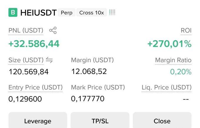 A trading interface for the HEIUSDT perpetual contract showing a profit of +32,586.44 USDT and ROI of +270.01%, with an entry price of 0.129600 and mark price of 0.177770.