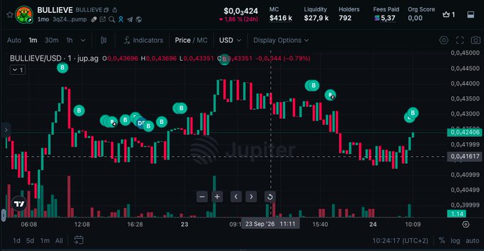A candlestick chart from Jupiter DEX showing the BULLIEVE token trading at $0.42408 against USD, with market cap $416K, liquidity $27.9K, and various buy/sell transactions marked on the chart.