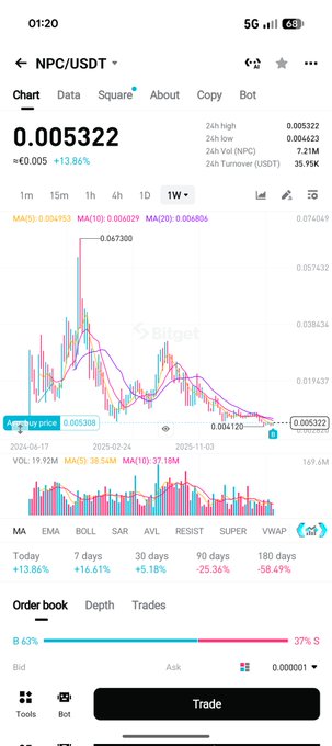 A mobile screenshot of a Bitget trading chart for NPC/USDT, showing the price at 0.005322, up 13.86%, with various technical indicators and order book data.
