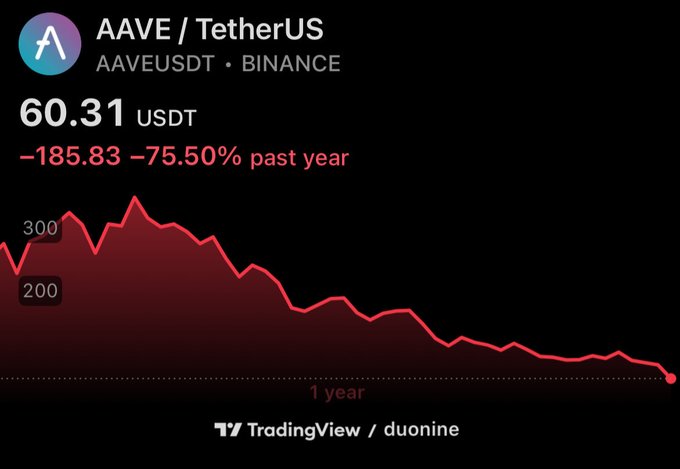 The image shows an upward-pointing red line against a black background with the words "AAVE / Etherus US" printed at the top left, followed by "60.31 USDt", indicating that the price of aetherus tokens has increased since January 1st. The post's caption suggests that the token might be the new Aave Etherus, which could potentially lead to gains in users if it is indeed a viable investment or an altcoin worth trading.