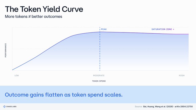The image, titled "The Token Yield Curve," displays a graph showing that performance gains plateau as token spend increases, with a peak at moderate token usage and a "Saturation Zone" at high levels. The chart illustrates the diminishing returns of additional token consumption, reinforcing the post's message that yield-maxxing is more effective than simply increasing token usage. Sourced from Bel, Huang, Wang et al. (2026) and credited to Chaos Labs.
