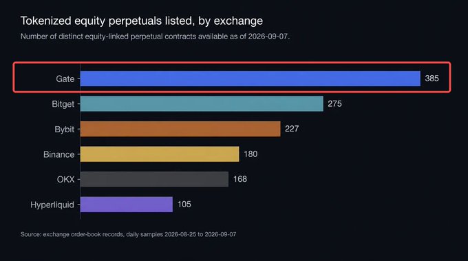A bar chart titled 'Tokenized equity perpetuals listed, by exchange' showing Gate leading with 385, followed by Bitget, Bybit, Binance, OKX, and Hyperliquid.