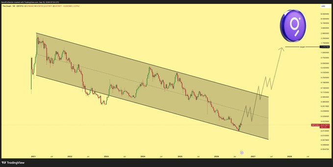 A TradingView chart displays a long-term downward channel for EUR/USD on the weekly timeframe, with annotations suggesting a potential breakout target.