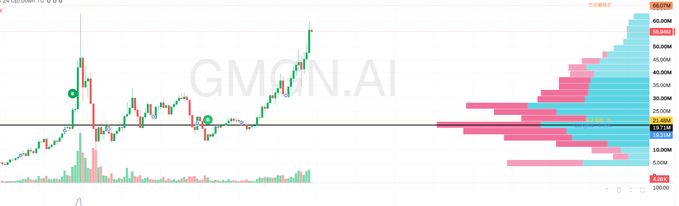A candlestick chart of GMGN.AI displays the price action of gold ($gold) approaching the 60M mark, with the latest 1-minute dump visible on the right side of the price chart, reflecting large wallets liquidating positions while the horizontal volume profile on the right shows key liquidity zones around 33.41M and 28.52M.