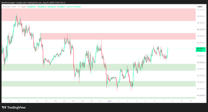 A Bitcoin/USD (BTCUSDSPOT) candlestick chart on TradingView dated August 07, 2025, showing BTC trading at $64,803 (+0.39%), with a red resistance zone highlighted near the $65,000 level that price is repeatedly testing, visually supporting the post's claim about Bitcoin's repeated attempts to break above $65K.