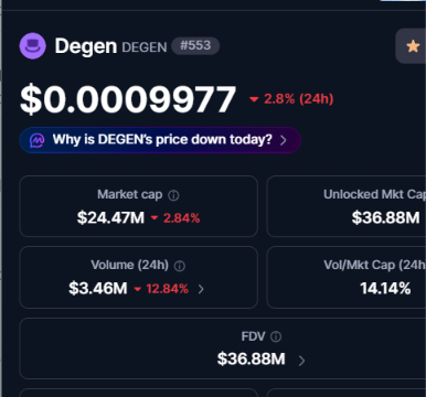 A cryptocurrency market data screen for the token 'Degen' showing a price of $0.0009977 (-2.8% 24h), with a market cap of $24.47M and a volume of $3.46M.