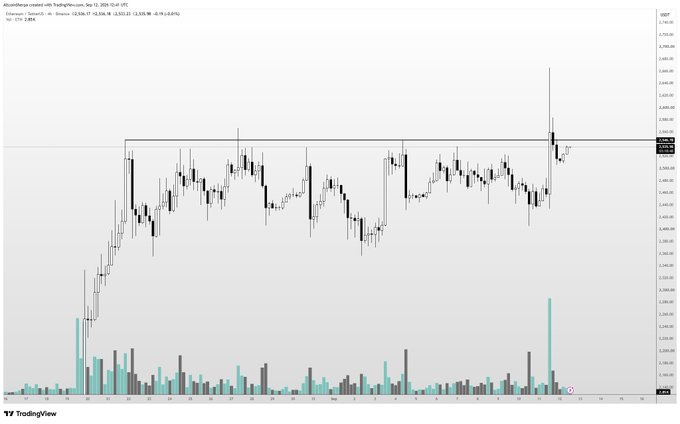 A TradingView chart of Algo/Orion created with TradingView dated Sep 12, 2025 displays a candlestick pattern with a notable upward breakout near the $4,500 level on the right side, accompanied by a significant spike in volume (reaching ~17.61B) that supports the post's claim of a bullish breakout continuation for $ETH in the coming days.