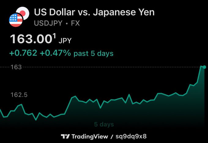 A TradingView chart shows the US Dollar vs. Japanese Yen (USDJPY) at 163.00 JPY, up +0.762 (+0.47%) over the past 5 days, reflecting the post's alarm at the yen weakening to 163 against the dollar. The dramatic upward spike at the right edge of the chart visually supports the poster's claim that the currency pair is "out of control."