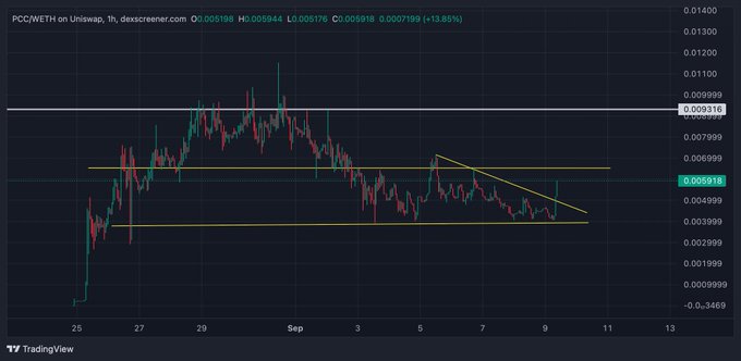 TradingView candlestick chart for PCC/WETH on Uniswap showing a 1-hour timeframe, with the current price at 0.005918, resistance lines, and a descending triangle pattern annotated in yellow.