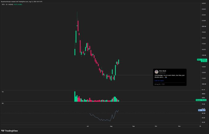 A TradingView candlestick chart of $SPCX shows a sharp price drop from ~$210 in early July to a low near $100 in mid-August, followed by a sudden recovery spike back to ~$130 on August 12 — coinciding with Elon Musk's X post reading "Do you even short them, but they just shorted them" with the clickable link to $SPCX, visible as a chart annotation. The RSI at the bottom confirms the bounce from oversold territory into the 60s.