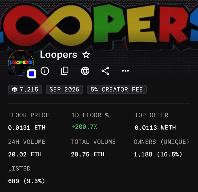 An NFT collection page for 'Loopers' showing a floor price of 0.0131 ETH, 1D floor change of +200.7%, 24H volume of 20.02 ETH, 1,188 unique owners (16.5%), and 689 listed (9.5%), with 'SEP 2026' and '5% CREATOR FEE' tags.