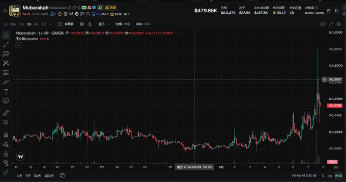 A TradingView candlestick chart for Mubarak/UDT on GMGN showing a price around $0.36, with a 9.09% gain and visible volume bars.