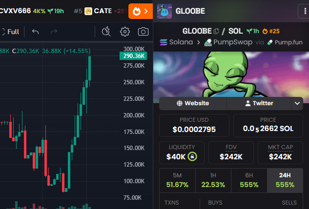 A split-screen view shows a TradingView chart of the GATE token with a +14.55% gain on the left, alongside a Solana-based memecoin tracker displaying "GLOOBE/SOL" at $0.0002795 with a 24H surge of +555%, matching the post's claim of the token's recent breakout.