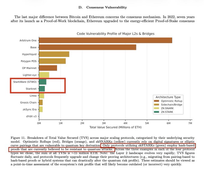 In the image, there is a bar graph showing the differences between Bitcoin and Ethereum as main cryptocurrency vulnerabilities. The x-axis of the bar graph represents various types of major cryptocurrencies (Bitcoin and Ethereum), while the y-axis shows their respective vulnerability levels. Additionally, there is text in black that provides information about these vulnerabilities and suggests upgrades to wallets based on their exposure to the weaknesses shown by the graph.