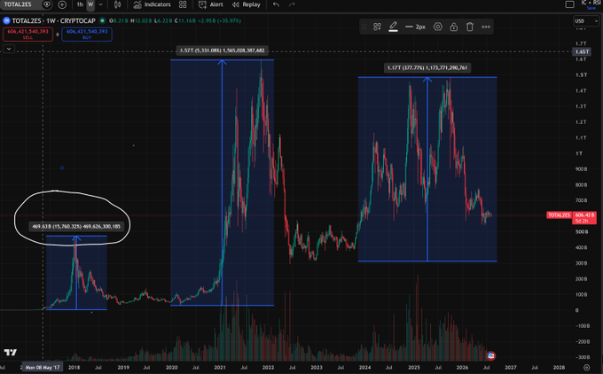 A TOTAL2ES (Total2 excluding stablecoins) weekly chart highlighting three altcoin market cap peaks: $469.63B (+15,760.32%) in 2017, $1.57T (+5,331.08%) in 2021, and $1.17T (+2,377.26%) in 2025, illustrating diminishing percentage returns despite rising nominal valuations.