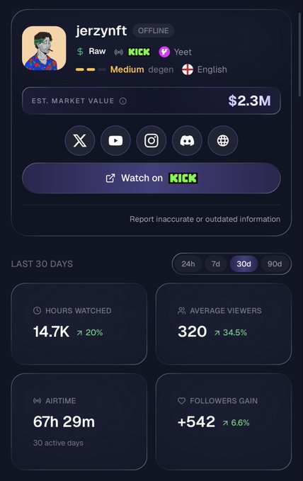 A creator dashboard for "jerzynft" displays an estimated market value of $2.3M alongside 30-day stats including 14.7K hours watched, 320 average viewers, 67h 29m of airtime, and +542 followers gained, directly supporting the boast about a $2.3M valuation.