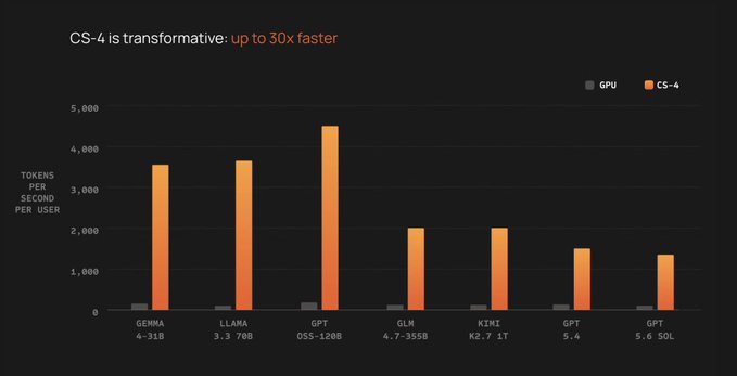 The image is a bar chart titled "CS-4 is transformative: up to 30x faster," comparing tokens-per-second-per-user performance between GPU and CS-4 across various AI models (Gemma 4-31B, Llama 3.3 70B, GPT OSS-120B, GLM 4.7-355B, Kimi K2.7 1T, GPT 5.4, and GPT 5.6 SOL), with CS-4 dramatically outperforming GPUs in all cases. The chart appears to support the post's commentary about Sol's massive scale (1.8T-2.4T parameters), highlighting how the GPT 5.6 SOL model — despite being one of the smallest in token speed (~1,500 tokens/sec) — still benefits enormously from CS-4 acceleration, underscoring the efficiency gains for very large-scale models like Sol.