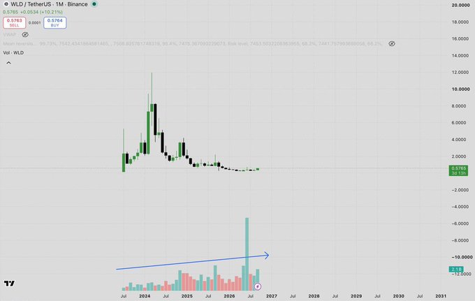 A monthly WLD/USDT chart on Binance showing price consolidating near $0.578 with a recent spike to $0.754 (+12.21%), accompanied by a blue arrow drawn on the volume histogram at the bottom indicating an upward trend in trading volume—visually reinforcing the post's point that rising volume could eventually drive a significant price impact.
