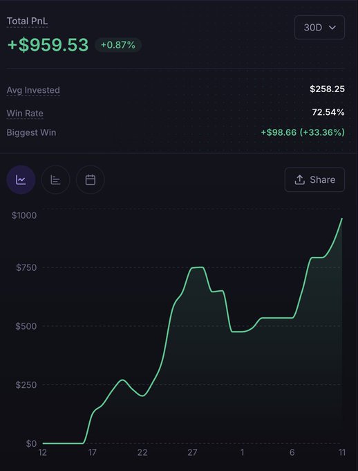 A 30-day trading performance dashboard showing a Total PnL of +$959.53 (+0.87%), with an average invested of $258.25, a 72.54% win rate, and a biggest win of +$98.66 (+33.36%), illustrated by an upward-trending line graph that visually supports the post's message about how proper bet sizing helped the author recover from an initial $1K loss into a profitable $21K LPing strategy on Robinhood Chain.