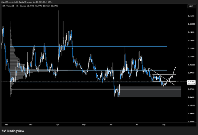 A TradingView chart of XRP/USDT on Binance showing price action from February to August 2021, with the current price at 0.0790, displaying various support/resistance levels and a breakout pattern.