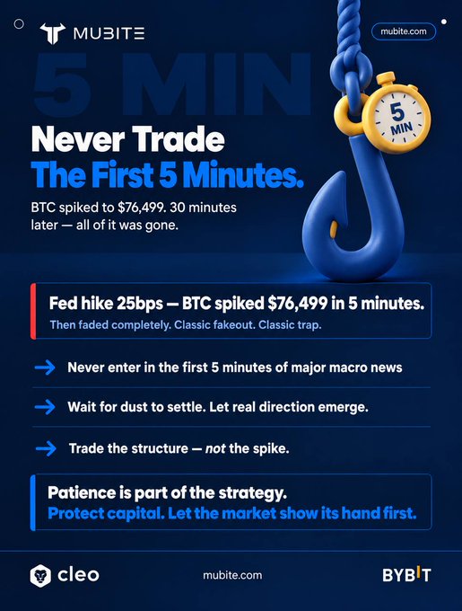 An infographic from Mubite titled 'Never Trade The First 5 Minutes' featuring a stopwatch and hook graphic, warning that BTC spiked to $76,499 after a Fed 25bps hike but faded completely, with trading advice from cleo and BYBIT branding.