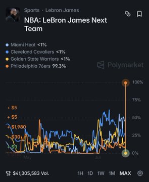 This Polymarket graph shows that the odds of LeBron James joining the Philadelphia 76ers surged to 99.3%, while the Miami Heat had less than 1% odds, validating the post's claims about betting opportunities.