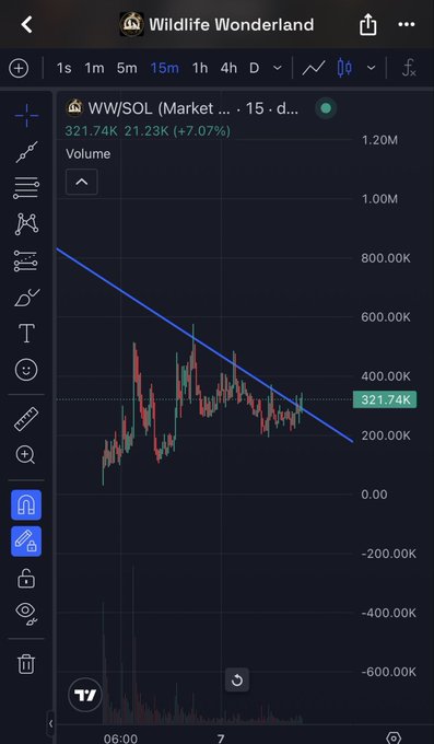 A 15-day TradingView chart for the Wildlife Wonderland (WW/SOL) token shows the price at 321.74K (+7.07%) with a descending trendline connecting lower highs, suggesting the author is highlighting a potential breakout setup for their technical analysis followers.