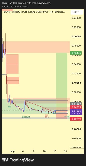 A TradingView 4-hour chart for BANK/TetherUS Perpetual Contract (USDT) shows the price near $0.0403 with highlighted targets at $0.0600 and $0.1643, alongside "EGL," "Discount," and "BoS" annotations, visually supporting the post's bullish 4X price prediction from $0.040 to $0.16.