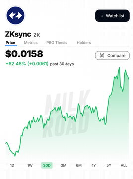 The image shows a price chart for ZK (ZKSync) at $0.0158, displaying a 62.48% increase (+$0.0061) over the past 30 days, with the chart's green upward trend reflecting the recent price surge following ZKSync's launch of Airbender Prime, the first Ethereum real-time prover on a single GPU.