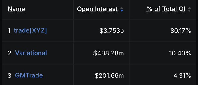 A table displaying Open Interest rankings with three entries: 'trade[XYZ]' at $3.753b (80.17%), 'Variational' at $488.28m (10.43%), and 'GMTrade' at $201.66m (4.31%).