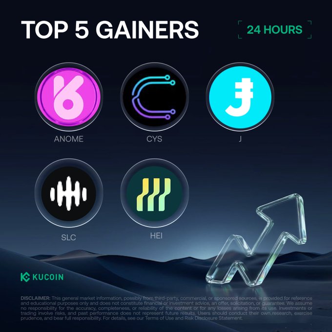A KuCoin promotional graphic titled "TOP 5 GAINERS [24 HOURS]" displays five cryptocurrency logos with their tickers: ANOME, CYS, J, SLC, and HEI, accompanied by an upward arrow illustration and the KuCoin branding, corresponding to the post listing these tokens and their respective 24-hour price gains.