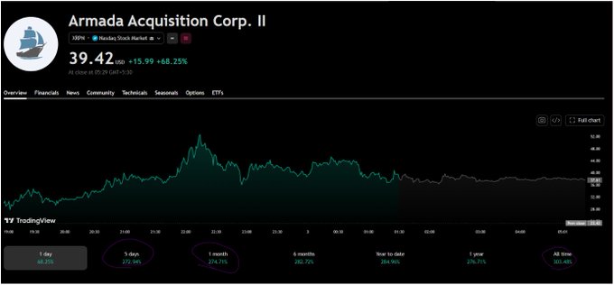 The image shows a TradingView chart for Armada Acquisition Corp. II (XPN), displaying a closing price of $39.42 with a +68.25% gain (+$15.99) from its prior close of $23.43, with an intraday high near $52 reflecting strong investor enthusiasm for the company's merger with Evernorth to form the Ripple-backed XRP treasury company XRPN.