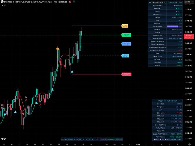 A TradingView chart showing the Monero/TetherUS (XMRUSDT) perpetual contract on a 4-hour Binance timeframe, with price action reaching approximately $370 after a strong bullish move. The chart features the "Razor Confluence" indicator panel on the right displaying all three long trade targets hit (TP1, TP2, TP3 at $359.7, $363.7, and $367.7 respectively from a $354.4 entry), visually confirming the successful long trade with marked target levels and an "ACTRA + OBTEXP" suggesting expansion pattern.