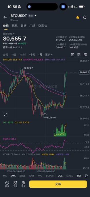 A Binance trading chart showing Bitcoin (BTCUSDT) at $80,665.7 with a 4.06% gain, displaying a 1-day candlestick view with EMAs and technical indicators (RSI at 84.0, MACD bullish at 199K), and price action showing a recent peak at $82,828.7 before pulling back—aligning with the post's commentary about adding up to 3x positions around the $82,800 zone rather than expecting an immediate straight move higher.