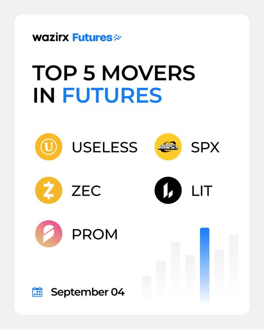 A WazirX Futures promotional graphic titled "TOP 5 MOVERS IN FUTURES" dated September 04, featuring the tickers $USELESS, $SPX, $ZEC, $LIT, and $PROM as the top-performing futures contracts highlighted in the accompanying post.