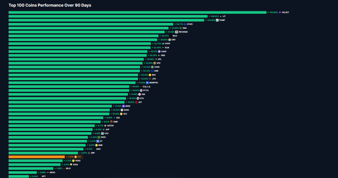 The image displays a horizontal bar chart titled "Top 100 Coins Performance Over 90 Days," ranking cryptocurrencies by their 90-day percentage change, with leading performers like WLFI (+153.30%) and LIT (+145.30%) shown at the top in green, while the majority of coins—including HBAR, ICP, TAO, and others—are displayed in orange/red at the bottom with negative returns. This visual supports the accompanying post's observation that only 42 of the Top 100 coins are positive over the past 90 days, with breadth improving but still lacking the widespread gains needed for a true altseason, as evidenced by the long tail of underperformers dominating the lower portion of the chart.