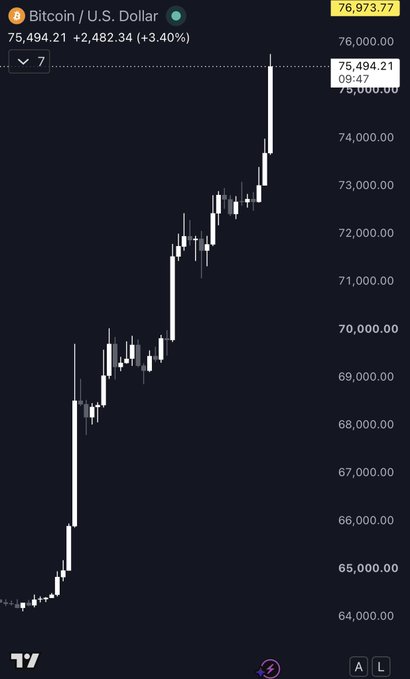 A candlestick chart showing Bitcoin/U.S. Dollar price movement, with BTC at 75,494.21, up +2,482.34 (+3.40%), displaying an upward trend from around $64,000 to nearly $76,000.