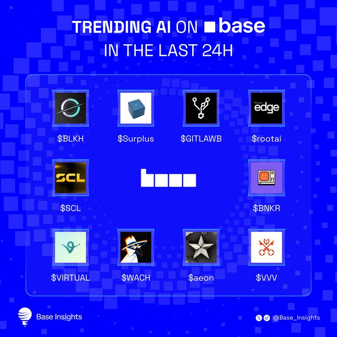 The image features a blue background with white squares, each containing a logo for a company or product. The logos include "BLKH", "$BLKH", "@blkh_io", "$Surplus", "$GITLAWB", "$rootai", "@root_edge", "$BNKR", "@bankrbot", "$VVV", "@askvenice", "$aeon", "@aeonframework", and "$WACH". The image is related to the post "Trending AI on Base in the last 24h Which one's your favorite pick?".