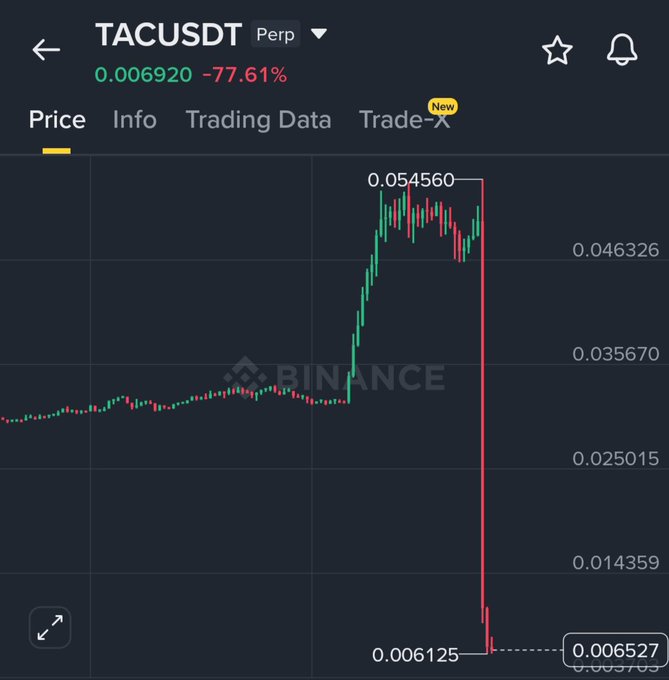 A Binance price chart for TACUSDT Perp shows the token's dramatic decline from a peak of 0.054560 down to approximately 0.006527, a -77.61% drop, illustrating the steep "crash" pattern referenced in the post.
